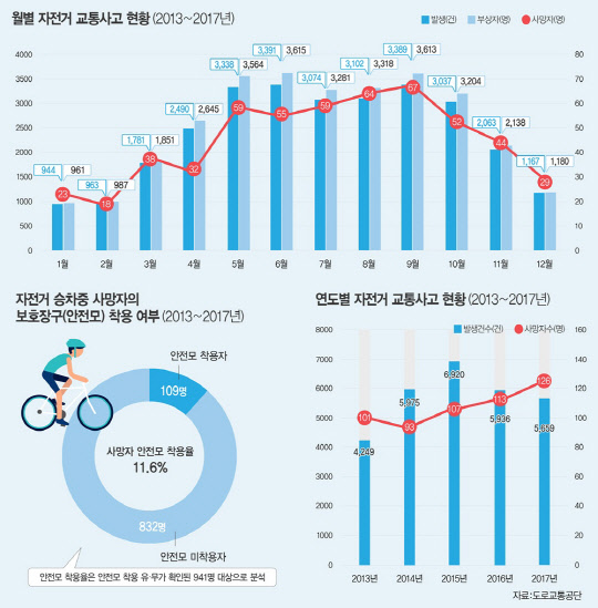 2013년부터 2017년까지 자전거 교통사고 현황 그래프<도로교통공단 제공>